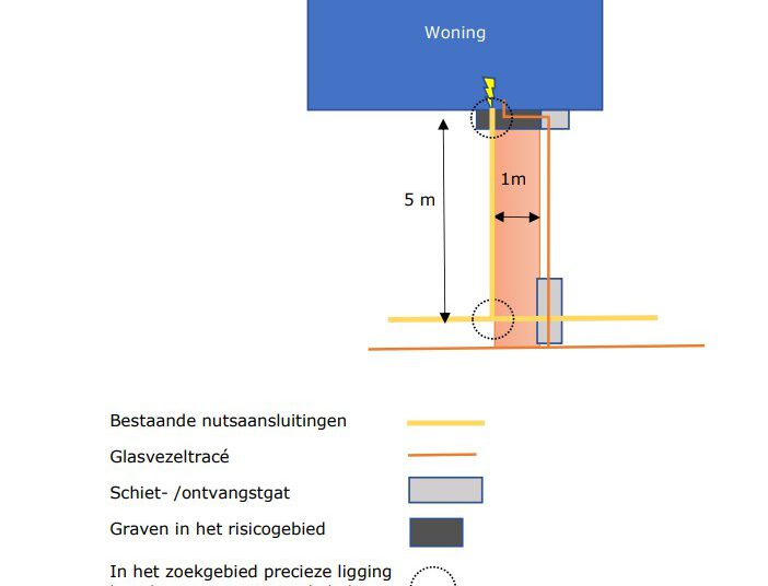 Huisaansluitingen glasvezel en raketboringen: opnieuw onder de aandacht