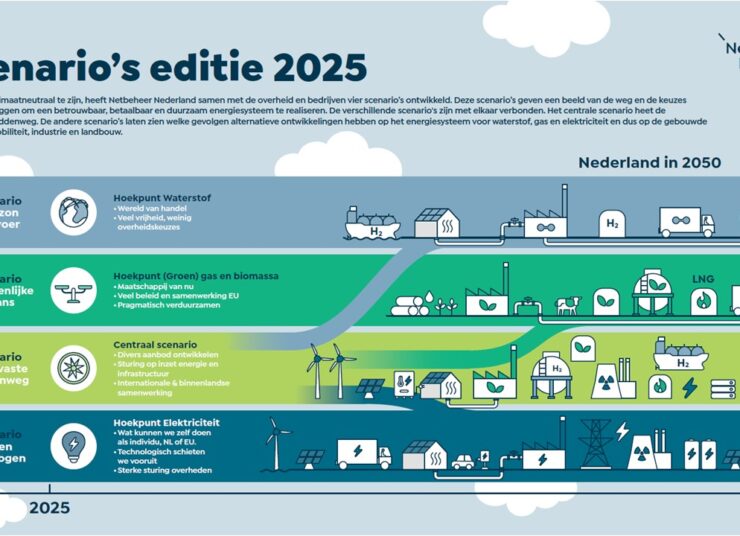 Energie scenario's