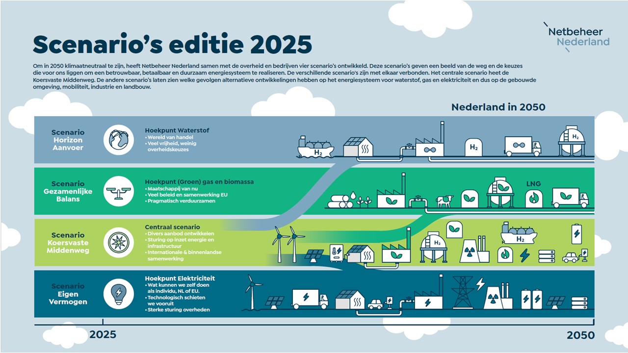 Energie scenario's